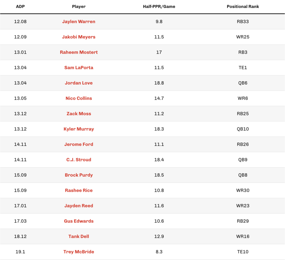 Notable ADP values ​​in rounds 12 to 24 of 2023. (Chart from 4for4.com)