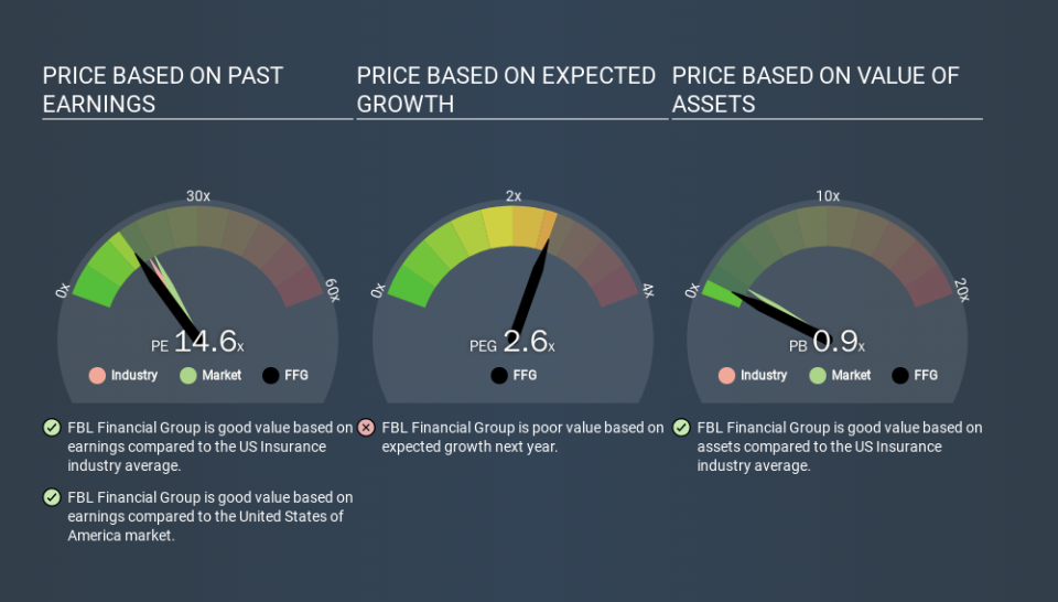 NYSE:FFG Price Estimation Relative to Market, November 29th 2019