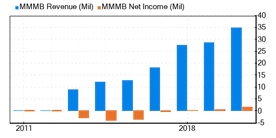 MamaMancini's Holdings Stock Shows Every Sign Of Being Significantly Overvalued