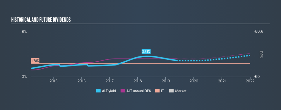 ENXTPA:ALT Historical Dividend Yield, May 18th 2019