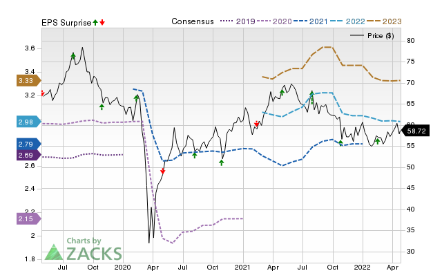 Price, Consensus and EPS Surprise Chart for QSR