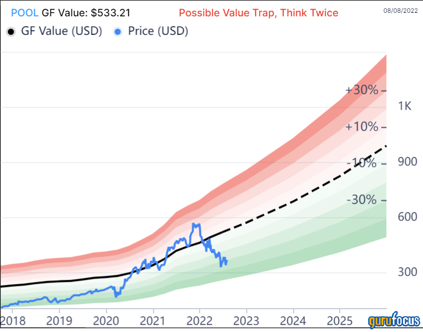 Could This Star Performer Be a Value Trap?