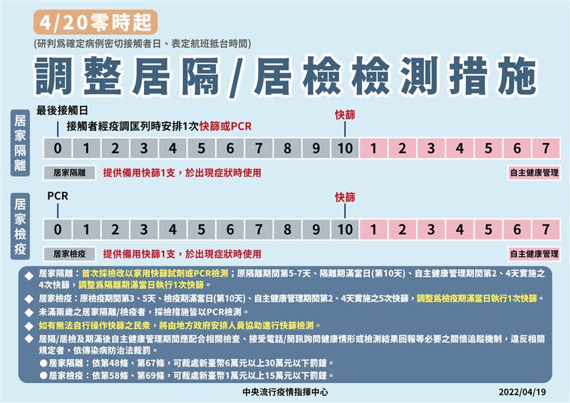  最新居隔、居檢措施。（圖／指揮中心提供）