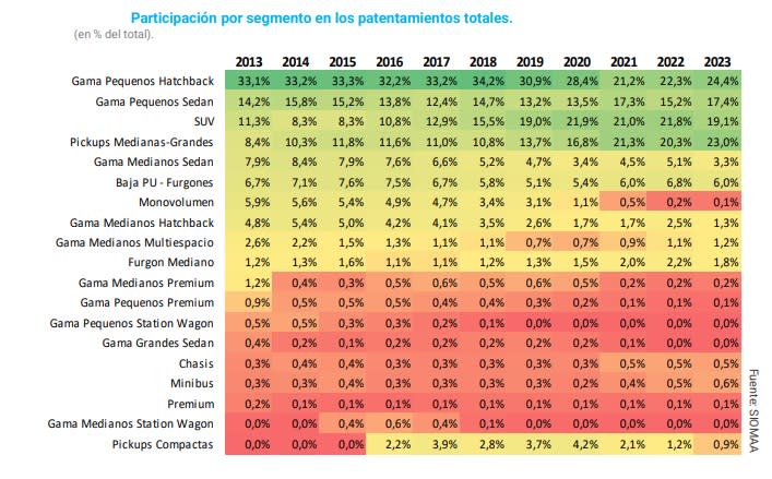 Algunos segmentos crecieron y otros bajaron entre 2013 y 2023.