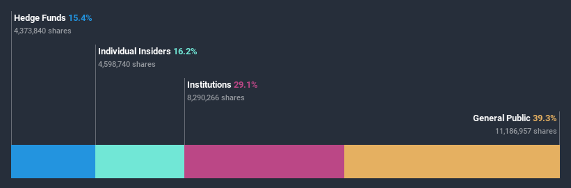 NasdaqCM:CUE Ownership Breakdown July 6th 2020