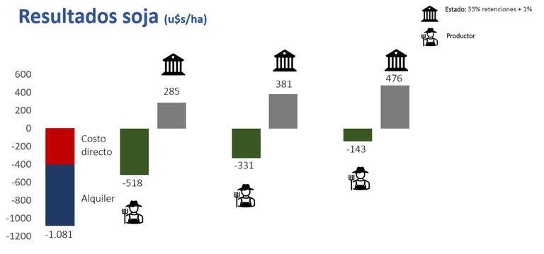 Cómo se repartirán los resultados de la producción de soja por hectárea