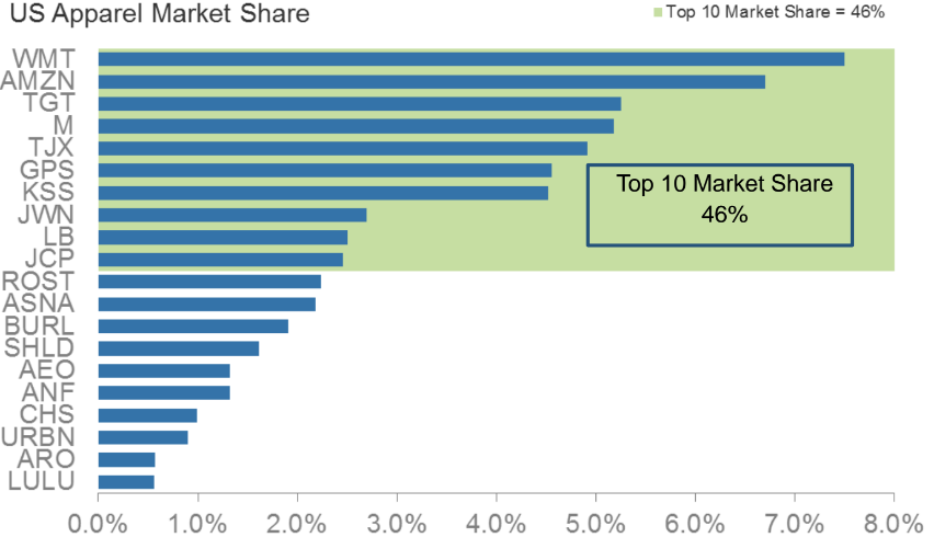 Apparel market in the US