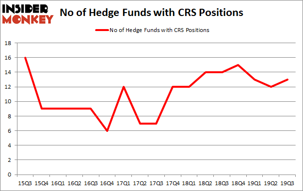 Is CRS A Good Stock To Buy?