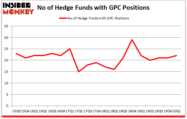 Is GPC A Good Stock To Buy?