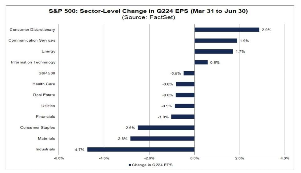 Los sectores que más impulsarán el crecimiento de BPA de aquí a final de año en el SP500