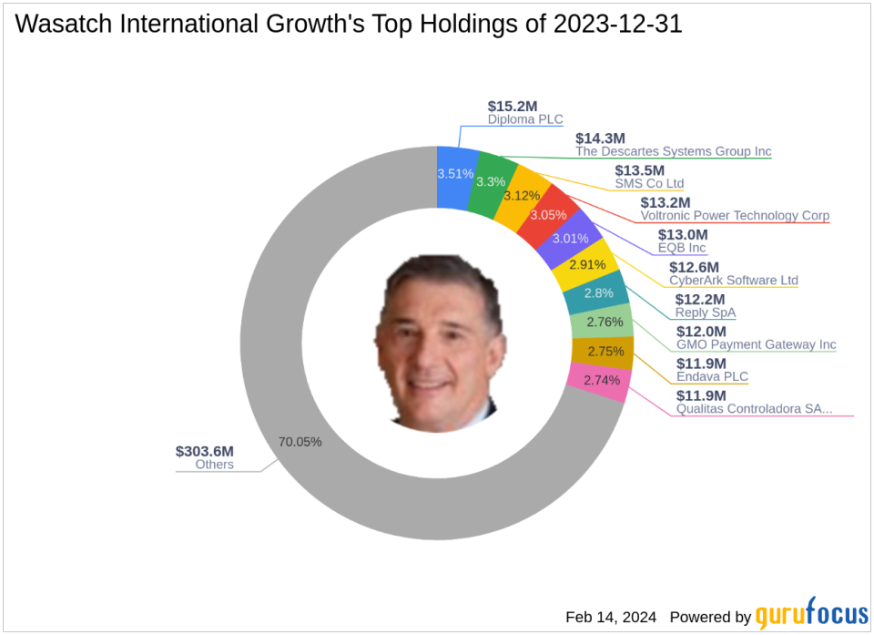 Wasatch International Growth Hones in on Munters Group AB with a 1.75% Portfolio Stake