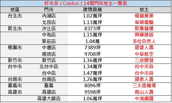 好市多（Costco）14間門市地主一覽表。（製表／王翊綺）