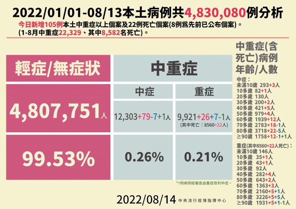 國內中、重症再增加105例。(指揮中心提供)