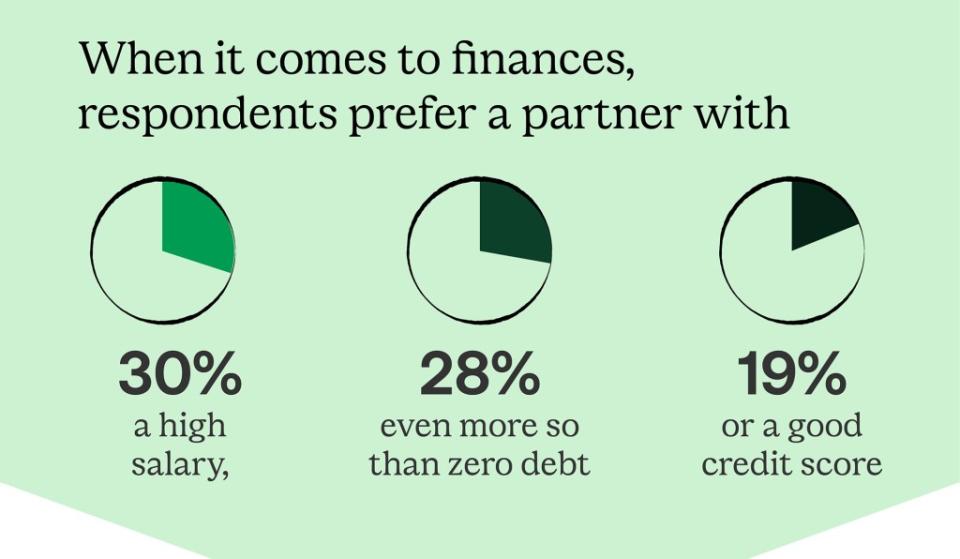 When it comes to finances, a high salary (30%) is the top desirable trait when it comes to what they prefer in a partner. SWNS