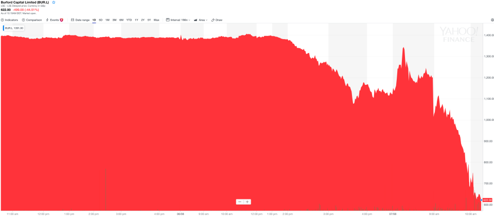 Burford Capital's share price crash. Photo: Yahoo Finance UK