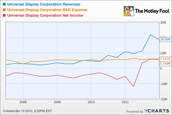 PANL Revenues Chart