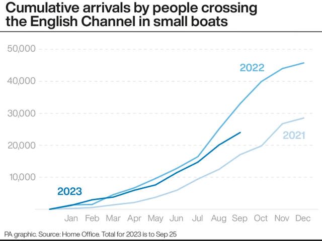 Cumulative arrivals by people crossing the English Channel in small boats