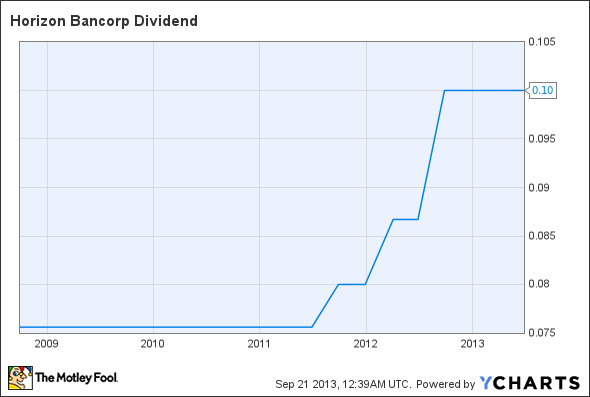 HBNC Dividend Chart