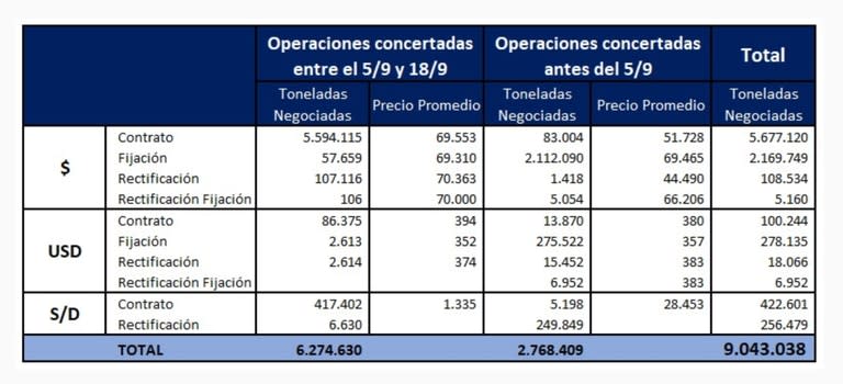 Operaciones acumuladas con soja desde el 5 al 18 de septiembre pasado