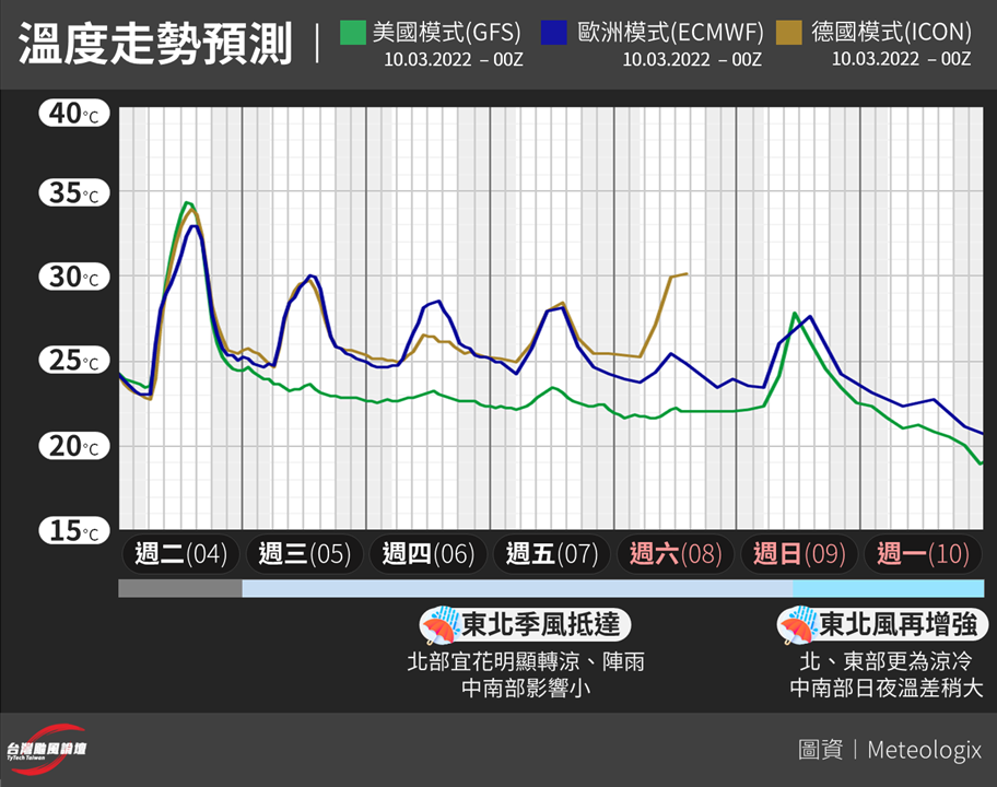 氣象粉專《台灣颱風論壇｜天氣特急》今日開始天氣就會下降。   圖：取自氣象粉專《台灣颱風論壇｜天氣特急》