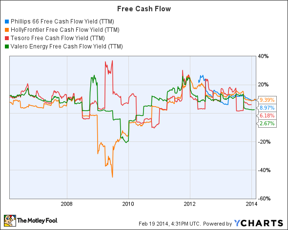 PSX Free Cash Flow Yield (TTM) Chart