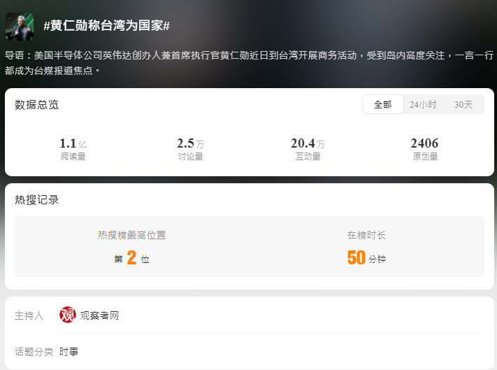 <strong>「黃仁勳稱台灣為國家」話題已在微博累積1.1億閱讀量。（圖／翻攝微博）</strong>