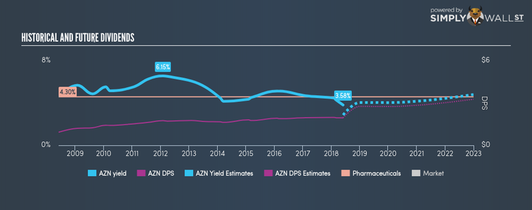 LSE:AZN Historical Dividend Yield Jun 1st 18