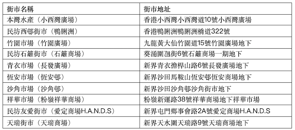 指定街市