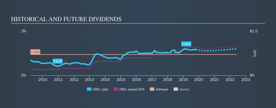 NYSE:ORCL Historical Dividend Yield, October 30th 2019