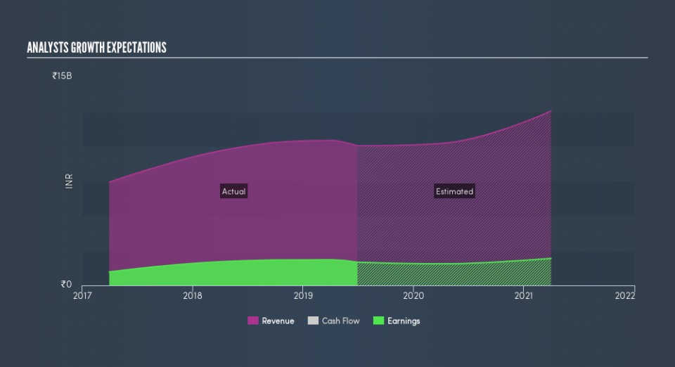 NSEI:NOCIL Past and Future Earnings, August 17th 2019