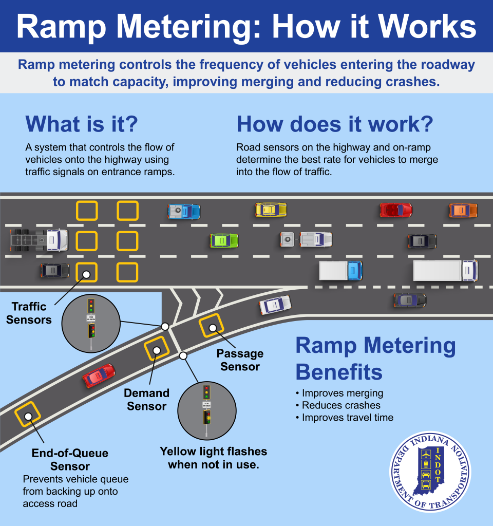 Drivers can soon expect to see ramp meters on I-465 between I-65 and I-70 on the southeast side of the loop. Ramp meters and variable speed limits are safety measures aimed at improving safety and easing the flow of traffic during peak travel times.