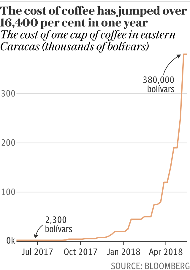 The cost of coffee has jumped over 16,400 per cent in one year