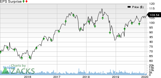 Quest Diagnostics Incorporated Price and EPS Surprise