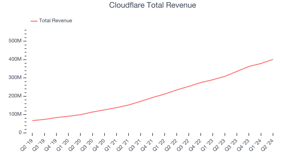 Cloudflare Total Revenue