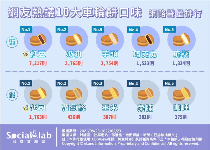 網友熱議10大車輪餅口味網路聲量排行。（圖／社群實驗室提供）