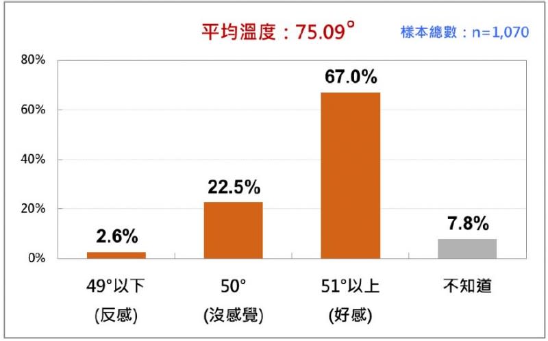 <cite>台灣人對輝達創辦人黃仁勳的感覺。（台灣民意基金會提供）</cite>