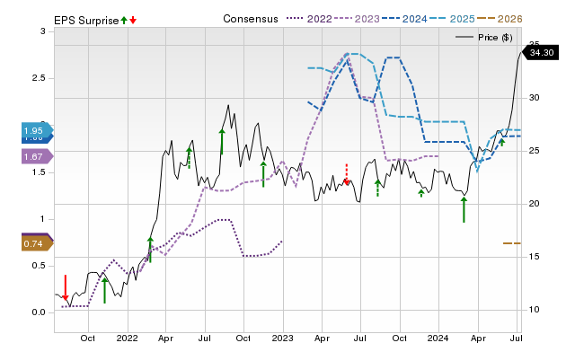 Zacks Price, Consensus and EPS Surprise Chart for GLNG