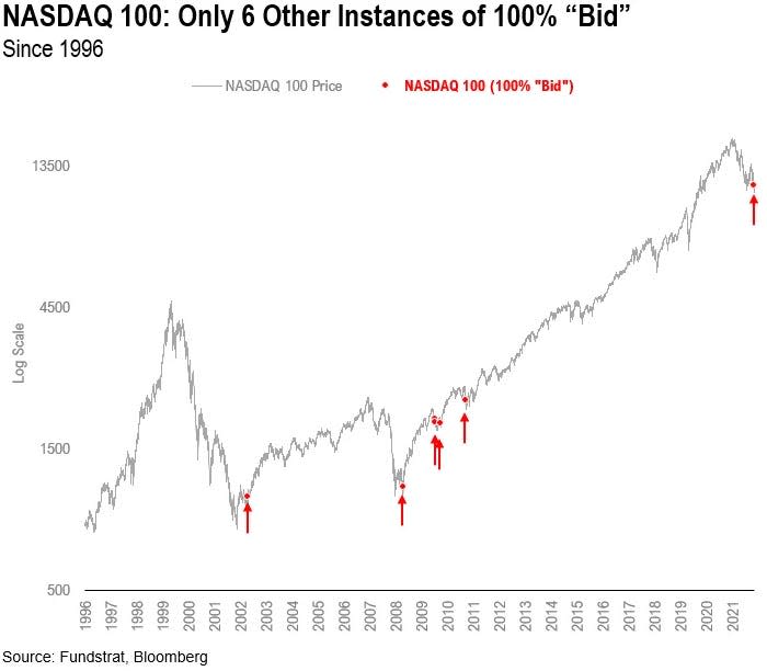 100% bid day for Nasdaq