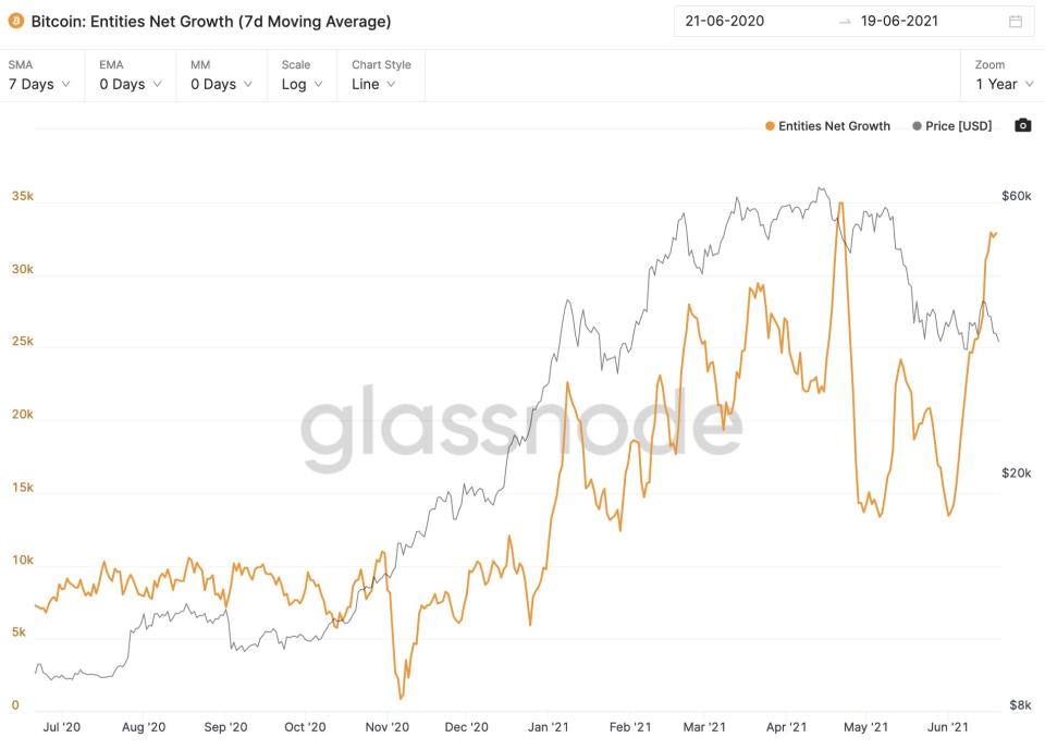 <a href="https://twitter.com/woonomic/status/1406663996355190790" rel="nofollow noopener" target="_blank" data-ylk="slk:Bitcoin Entities Net Growth (7d moving average) / Source: Twitter;elm:context_link;itc:0;sec:content-canvas" class="link "><em>Bitcoin Entities Net Growth (7d moving average) / Source: Twitter</em></a>