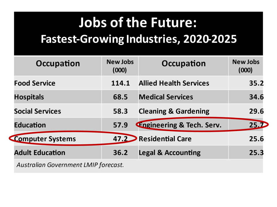 Jobs of the Future – fastest-growing industries 2020-2025 table