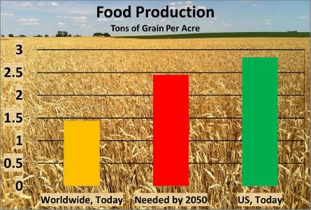 Figure 2 - Food yields in the US and other developed nations are twice those of the world as a whole. If the world as a whole had food yields similar to those of the US, we would already have sufficient food production to meet the demand expected by 2050. Source: FAO