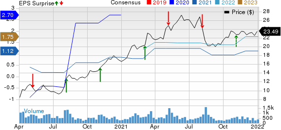 Global Partners LP Price, Consensus and EPS Surprise