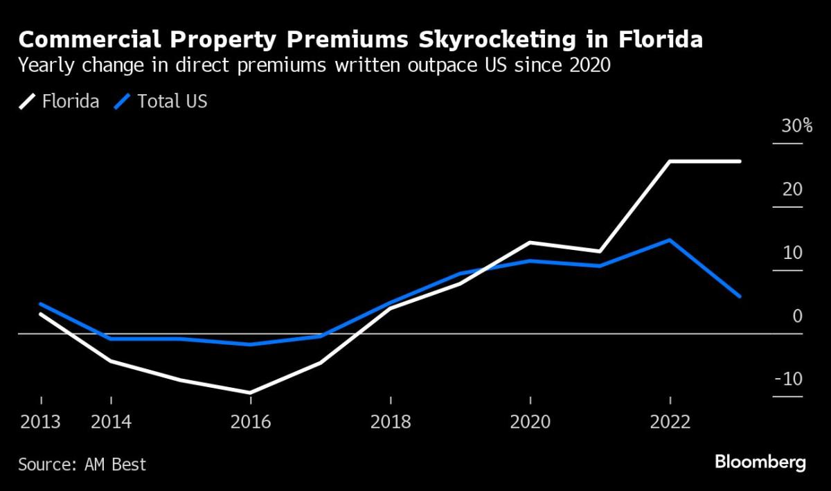 Az ingatlanbiztosítási számlák 125%-os emelkedése Floridában káoszt szül