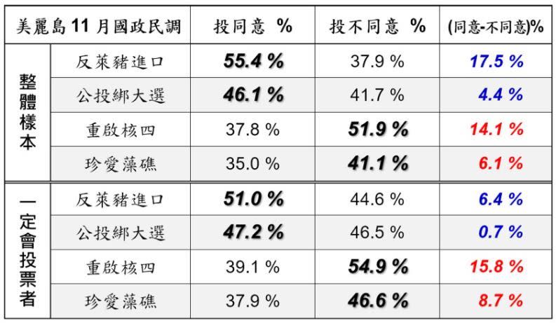  「整體樣本」與「一定會投票者」的調查結果。（圖／《美麗島電子報》提供）