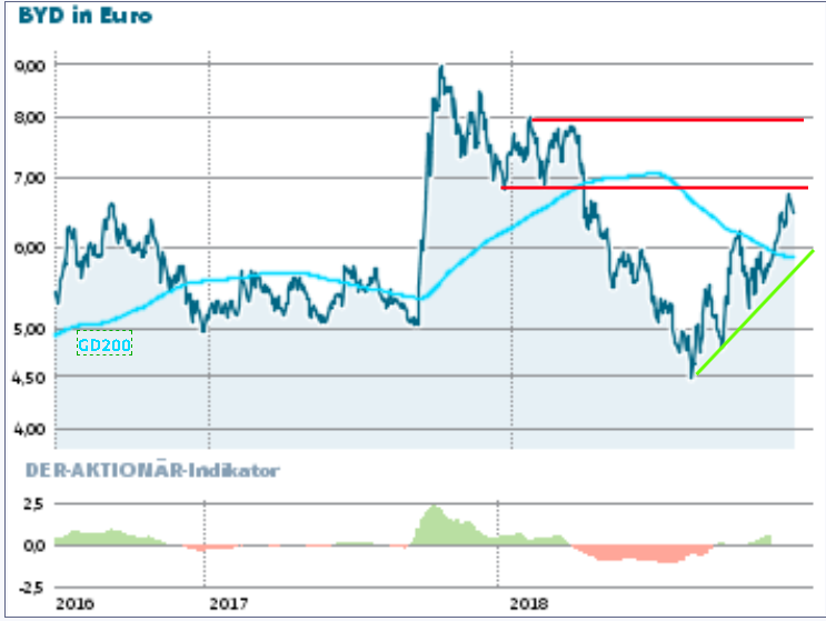 BYD: Aktie sieht technisch gut aus