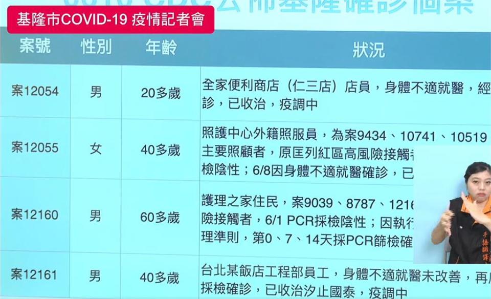 快新聞／基隆本土+12！ 汐止工業檢驗員家庭群聚「1家5口染疫」