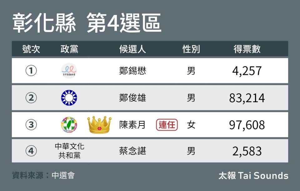 彰化立委第四選區開票結果。《太報》繪製