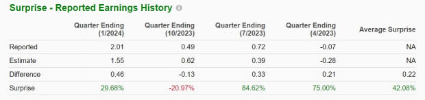 Zacks Investment Research