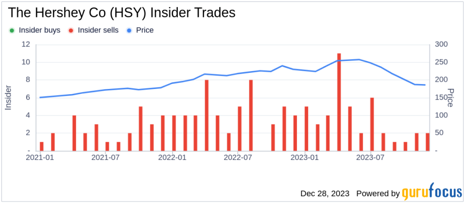 Hershey Co CFO Steven Voskuil Sells 1,500 Shares