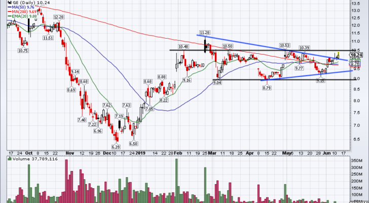 Top stock trades for GE